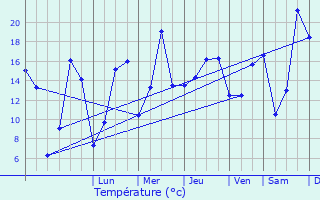 Graphique des tempratures prvues pour Ippling