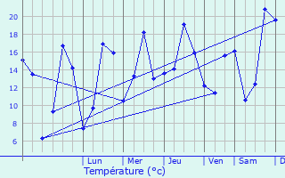 Graphique des tempratures prvues pour Moyeuvre-Grande