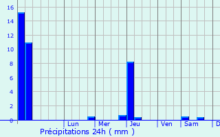 Graphique des précipitations prvues pour Campestre-et-Luc