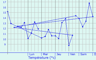 Graphique des tempratures prvues pour Franqueville