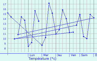 Graphique des tempratures prvues pour Mnvillers