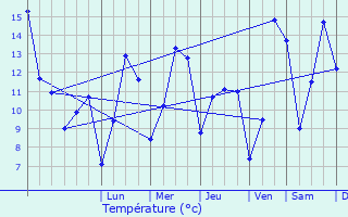 Graphique des tempratures prvues pour Orbe