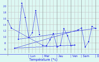 Graphique des tempratures prvues pour Yssingeaux