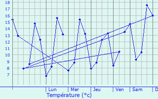 Graphique des tempratures prvues pour Leign-les-Bois