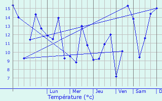 Graphique des tempratures prvues pour Bannes