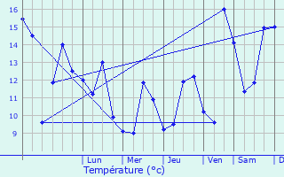 Graphique des tempratures prvues pour Viville