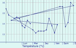 Graphique des tempratures prvues pour Ploudalmzeau