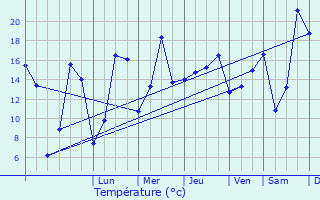 Graphique des tempratures prvues pour Kirviller