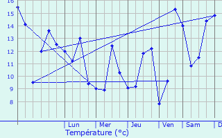 Graphique des tempratures prvues pour Leffonds