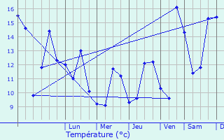 Graphique des tempratures prvues pour Cerisires