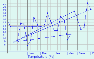 Graphique des tempratures prvues pour Chteauneuf-du-Faou