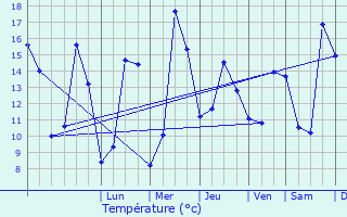 Graphique des tempratures prvues pour Fresnoy-la-Rivire