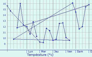 Graphique des tempratures prvues pour Maizires