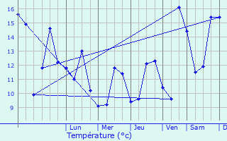 Graphique des tempratures prvues pour Guindrecourt-sur-Blaise