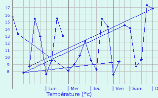 Graphique des tempratures prvues pour Cuzorn