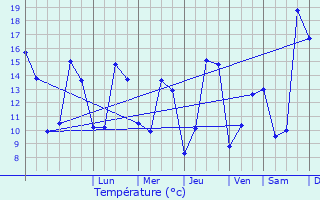 Graphique des tempratures prvues pour Heugas