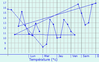 Graphique des tempratures prvues pour Bussy-en-Othe