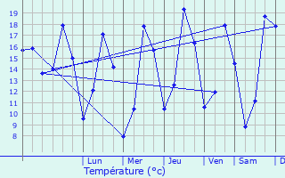 Graphique des tempratures prvues pour Bailleul