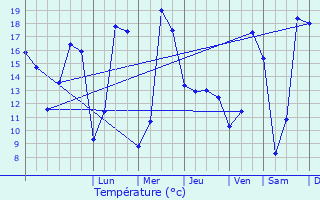 Graphique des tempratures prvues pour Oberanven