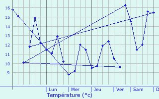 Graphique des tempratures prvues pour Rizaucourt-Buchey