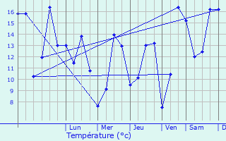 Graphique des tempratures prvues pour Voutenay-sur-Cure
