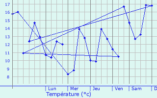 Graphique des tempratures prvues pour Armeau