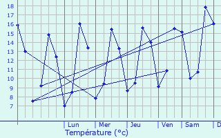 Graphique des tempratures prvues pour Chalais