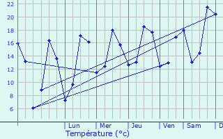 Graphique des tempratures prvues pour Mru