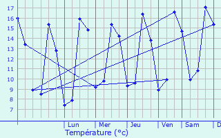 Graphique des tempratures prvues pour Meung-sur-Loire