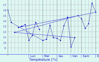 Graphique des tempratures prvues pour Parfondru