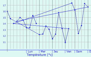 Graphique des tempratures prvues pour Guilers