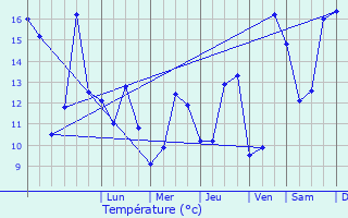 Graphique des tempratures prvues pour Louvemont