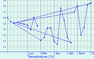 Graphique des tempratures prvues pour Plomeur