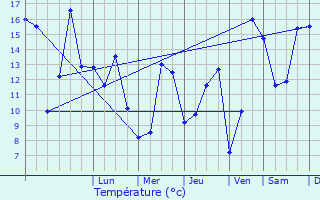 Graphique des tempratures prvues pour Sceaux