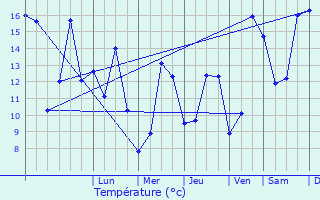 Graphique des tempratures prvues pour Pimelles