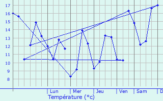 Graphique des tempratures prvues pour Diges