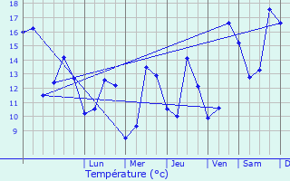 Graphique des tempratures prvues pour Soucy