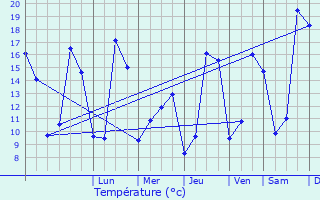 Graphique des tempratures prvues pour Cudos