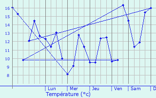 Graphique des tempratures prvues pour Lanty-sur-Aube