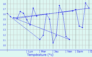 Graphique des tempratures prvues pour tel