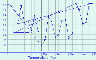 Graphique des tempratures prvues pour Bru