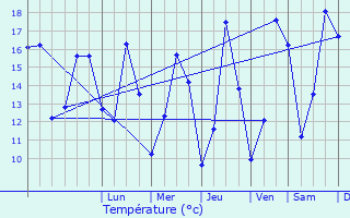 Graphique des tempratures prvues pour Hd