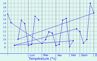 Graphique des tempratures prvues pour Escalans