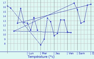 Graphique des tempratures prvues pour Villy