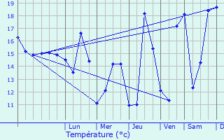 Graphique des tempratures prvues pour Pont-l