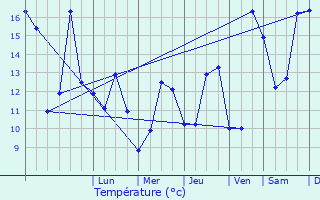 Graphique des tempratures prvues pour Montier-en-Der