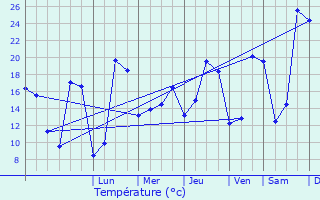 Graphique des tempratures prvues pour Montmorillon