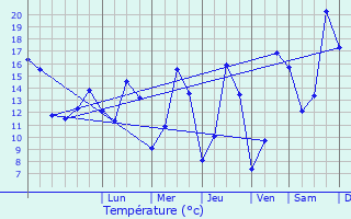 Graphique des tempratures prvues pour Sourdeval