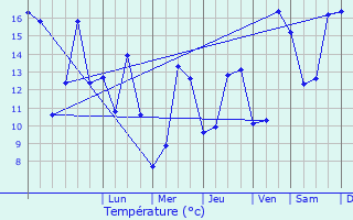 Graphique des tempratures prvues pour Vzannes