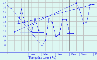 Graphique des tempratures prvues pour Montigny-la-Resle